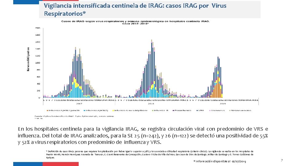 Vigilancia intensificada centinela de IRAG: casos IRAG por Virus Respiratorios* En los hospitales centinela