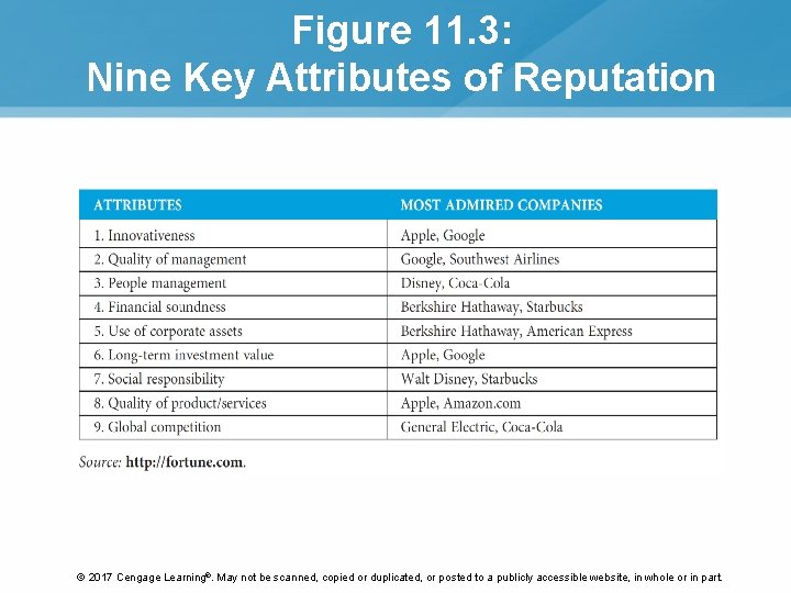 Figure 11. 3: Nine Key Attributes of Reputation © 2017 Cengage Learning®. May not