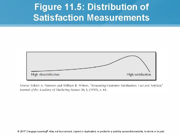 Figure 11. 5: Distribution of Satisfaction Measurements © 2017 Cengage Learning®. May not be