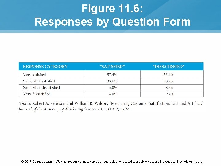 Figure 11. 6: Responses by Question Form © 2017 Cengage Learning®. May not be