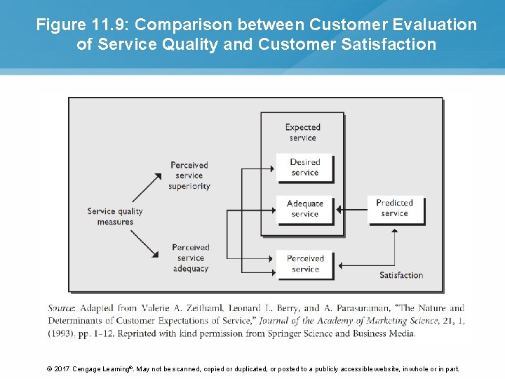 Figure 11. 9: Comparison between Customer Evaluation of Service Quality and Customer Satisfaction ©