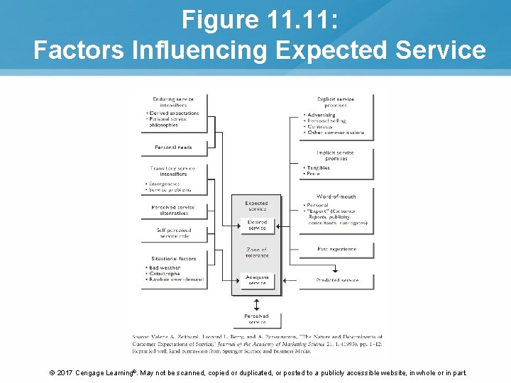Figure 11. 11: Factors Influencing Expected Service © 2017 Cengage Learning®. May not be