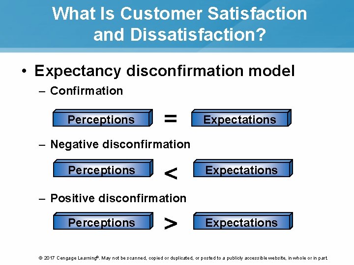 What Is Customer Satisfaction and Dissatisfaction? • Expectancy disconfirmation model – Confirmation Perceptions =