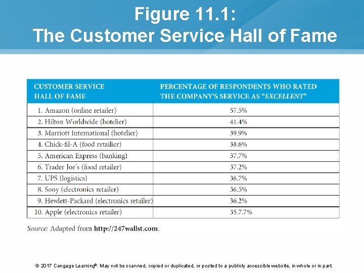 Figure 11. 1: The Customer Service Hall of Fame © 2017 Cengage Learning®. May