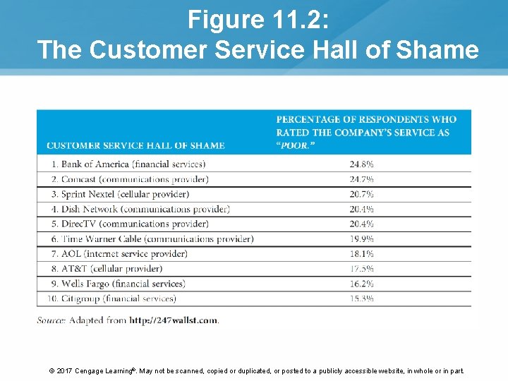 Figure 11. 2: The Customer Service Hall of Shame © 2017 Cengage Learning®. May