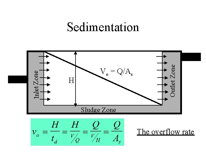 H Vo = Q/As Outlet Zone Inlet Zone Sedimentation Sludge Zone The overflow rate