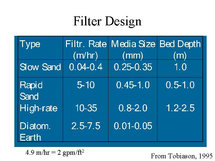 Filter Design 4. 9 m/hr = 2 gpm/ft 2 From Tobiason, 1995 