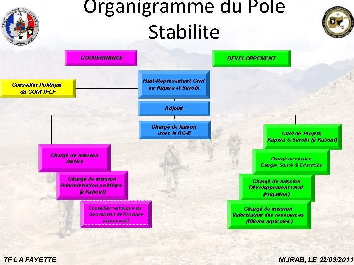 Organigramme du Pole Cliquez pour modifier le style du titre Stabilite CONFIDENTIAL//REL USA, GCTF,