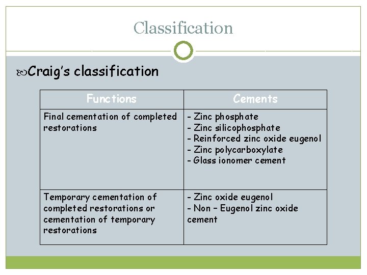 Classification Craig’s classification Functions Cements Final cementation of completed restorations - Zinc phosphate -