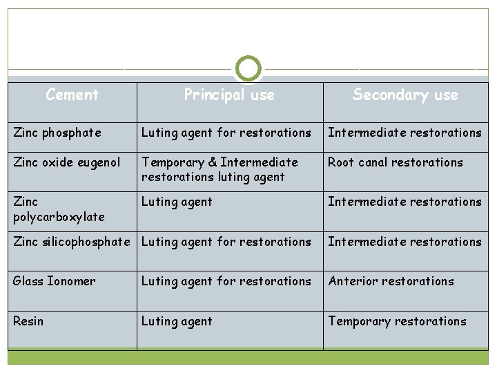 Cement Principal use Secondary use Zinc phosphate Luting agent for restorations Intermediate restorations Zinc