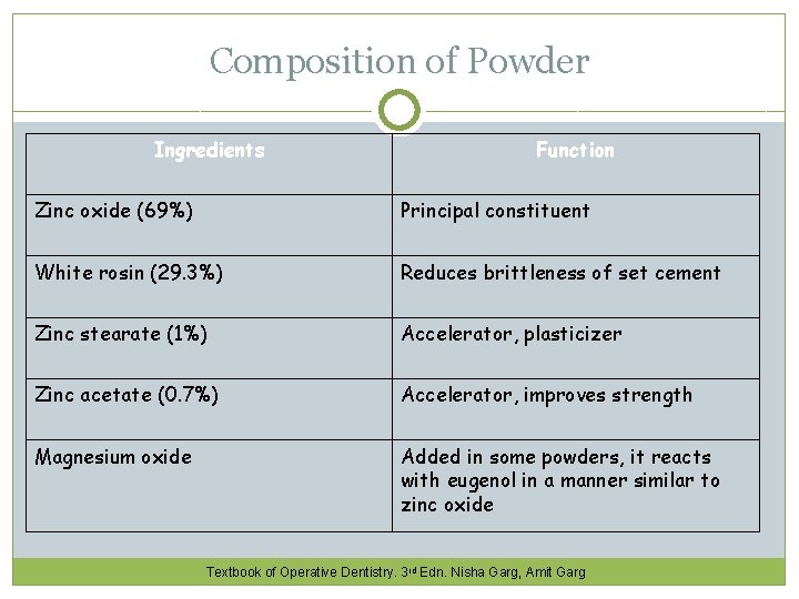 Composition of Powder Ingredients Function Zinc oxide (69%) Principal constituent White rosin (29. 3%)