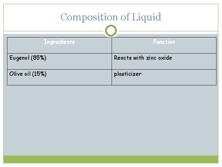 Composition of Liquid Ingredients Function Eugenol (85%) Reacts with zinc oxide Olive oil (15%)