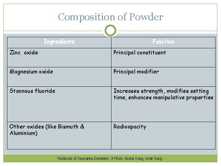 Composition of Powder Ingredients Function Zinc oxide Principal constituent Magnesium oxide Principal modifier Stannous