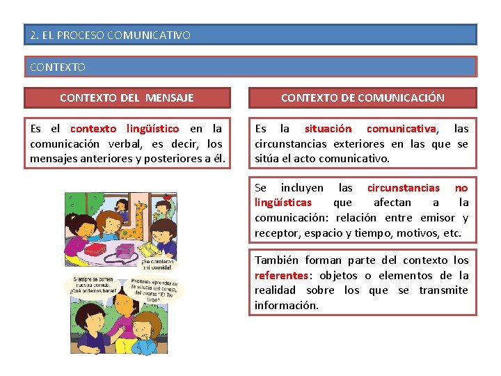 2. EL PROCESO COMUNICATIVO CONTEXTO DEL MENSAJE CONTEXTO DE COMUNICACIÓN Es el contexto lingüístico