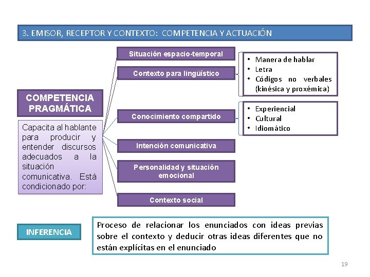 3. EMISOR, RECEPTOR Y CONTEXTO: COMPETENCIA Y ACTUACIÓN Situación espacio-temporal COMPETENCIA PRAGMÁTICA Capacita al