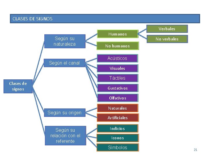 CLASES DE SIGNOS Según su naturaleza Según el canal Humanos Verbales No verbales No