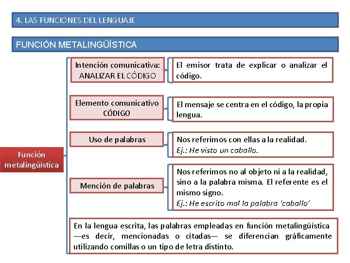 4. LAS FUNCIONES DEL LENGUAJE FUNCIÓN METALINGÜÍSTICA Intención comunicativa: ANALIZAR EL CÓDIGO El emisor