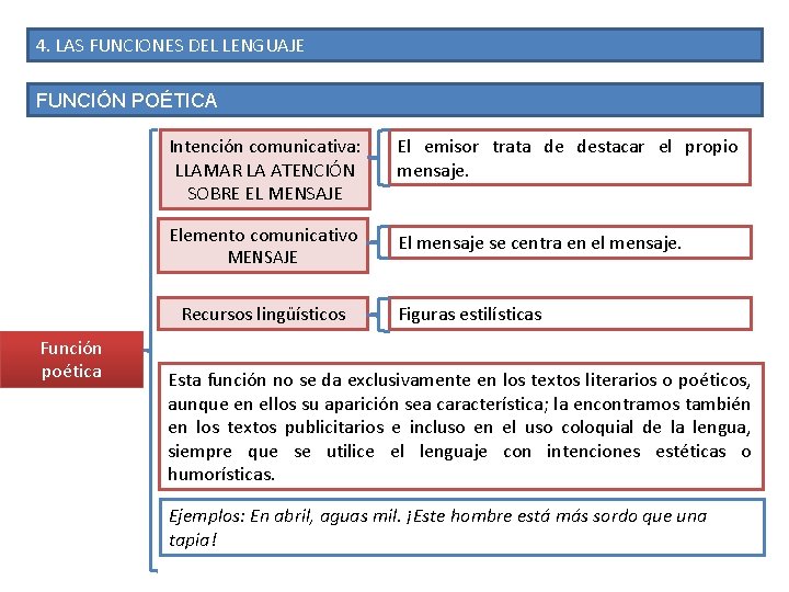 4. LAS FUNCIONES DEL LENGUAJE FUNCIÓN POÉTICA Intención comunicativa: LLAMAR LA ATENCIÓN SOBRE EL