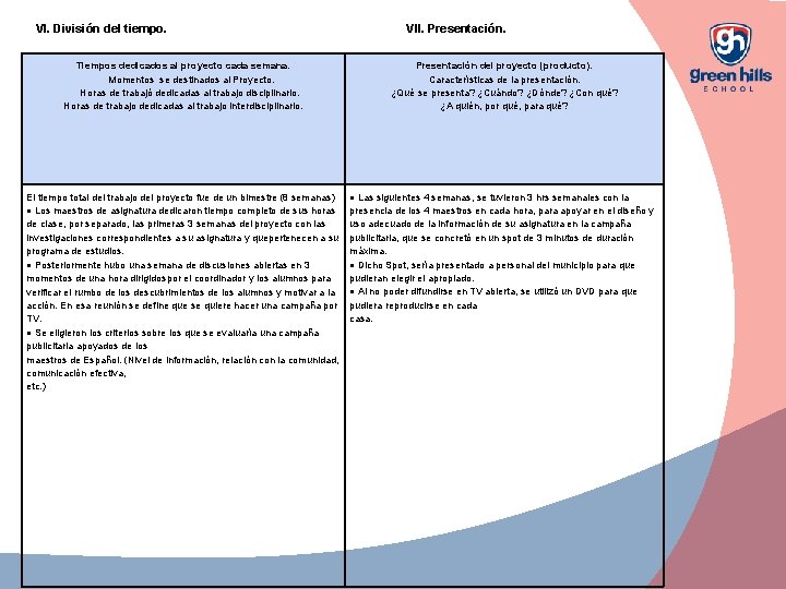 VI. División del tiempo. VII. Presentación. Tiempos dedicados al proyecto cada semana. Momentos se