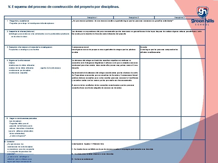 V. Esquema del proceso de construcción del proyecto por disciplinas. Disciplina 1. 1. Preguntar