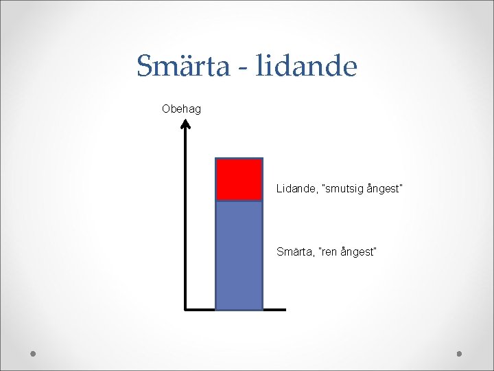 Smärta - lidande Obehag Lidande, ”smutsig ångest” Smärta, ”ren ångest” 