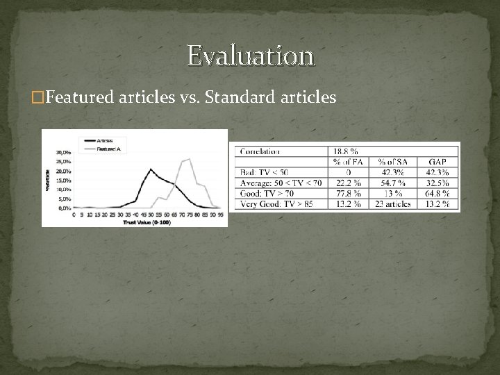 Evaluation �Featured articles vs. Standard articles 