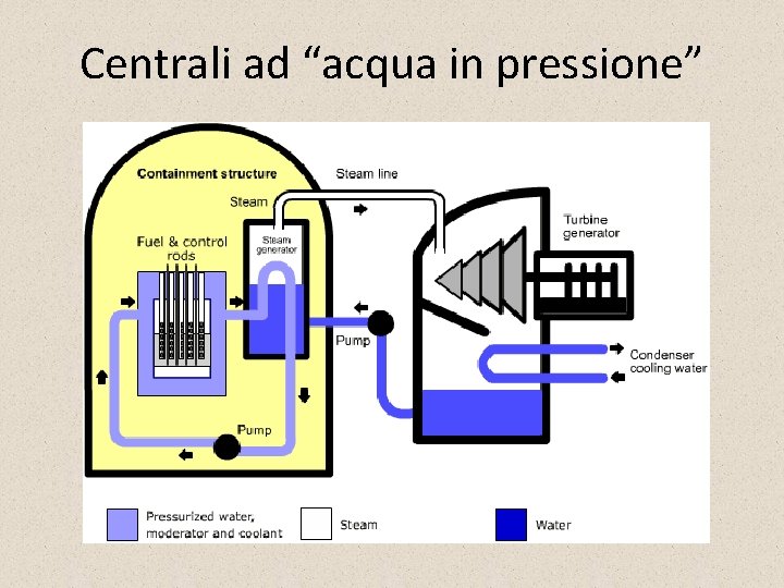 Centrali ad “acqua in pressione” 