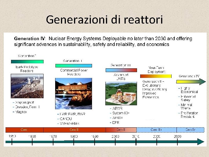 Generazioni di reattori 