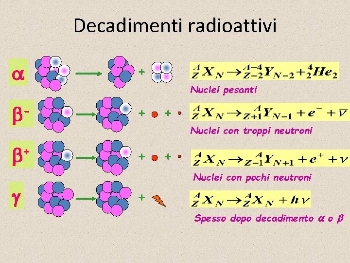 Decadimenti radioattivi + - + + + Nuclei pesanti + Nuclei con troppi neutroni