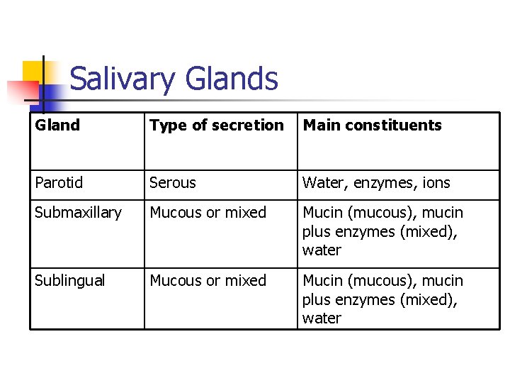 Salivary Glands Gland Type of secretion Main constituents Parotid Serous Water, enzymes, ions Submaxillary Salivary Glands Gland Type of secretion Main constituents Parotid Serous Water, enzymes, ions Submaxillary