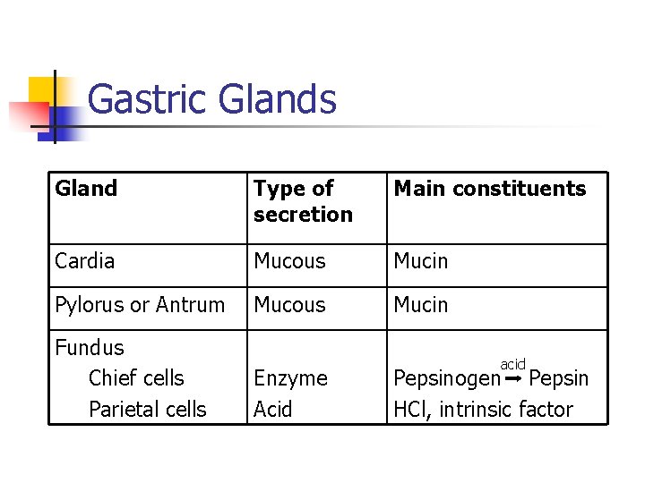 Gastric Glands Gland Type of secretion Main constituents Cardia Mucous Mucin Pylorus or Antrum Gastric Glands Gland Type of secretion Main constituents Cardia Mucous Mucin Pylorus or Antrum