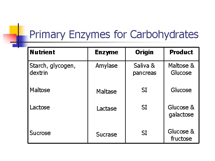 Primary Enzymes for Carbohydrates Nutrient Enzyme Origin Product Starch, glycogen, dextrin Amylase Saliva & Primary Enzymes for Carbohydrates Nutrient Enzyme Origin Product Starch, glycogen, dextrin Amylase Saliva &