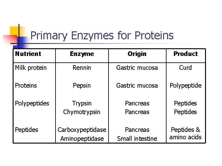 Primary Enzymes for Proteins Nutrient Enzyme Origin Product Milk protein Rennin Gastric mucosa Curd Primary Enzymes for Proteins Nutrient Enzyme Origin Product Milk protein Rennin Gastric mucosa Curd