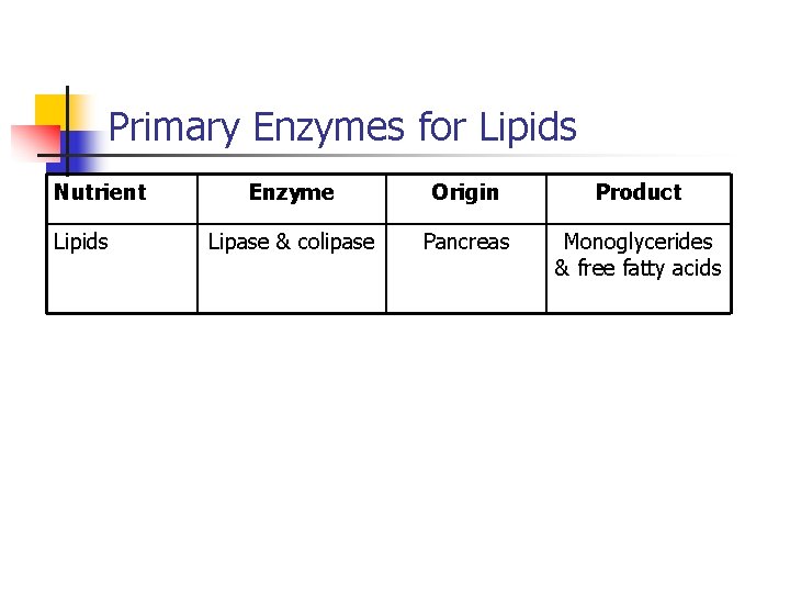 Primary Enzymes for Lipids Nutrient Lipids Enzyme Origin Product Lipase & colipase Pancreas Monoglycerides Primary Enzymes for Lipids Nutrient Lipids Enzyme Origin Product Lipase & colipase Pancreas Monoglycerides