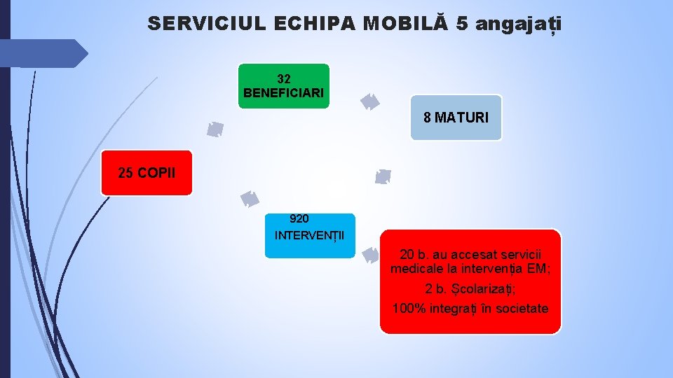 SERVICIUL ECHIPA MOBILĂ 5 angajați 32 BENEFICIARI 8 MATURI 25 COPII 920 INTERVENȚII 20