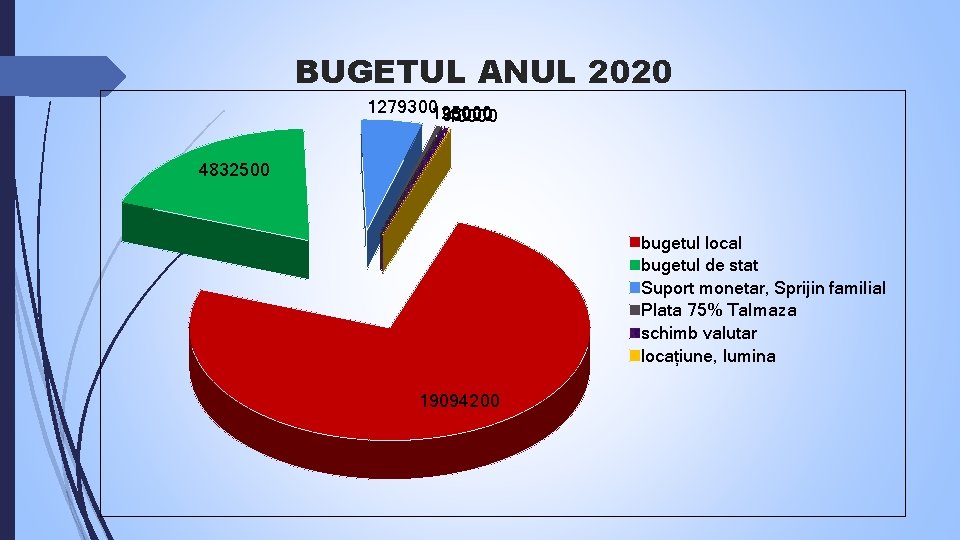 BUGETUL ANUL 2020 1279300125000 95000 40000 4832500 bugetul local bugetul de stat Suport monetar,