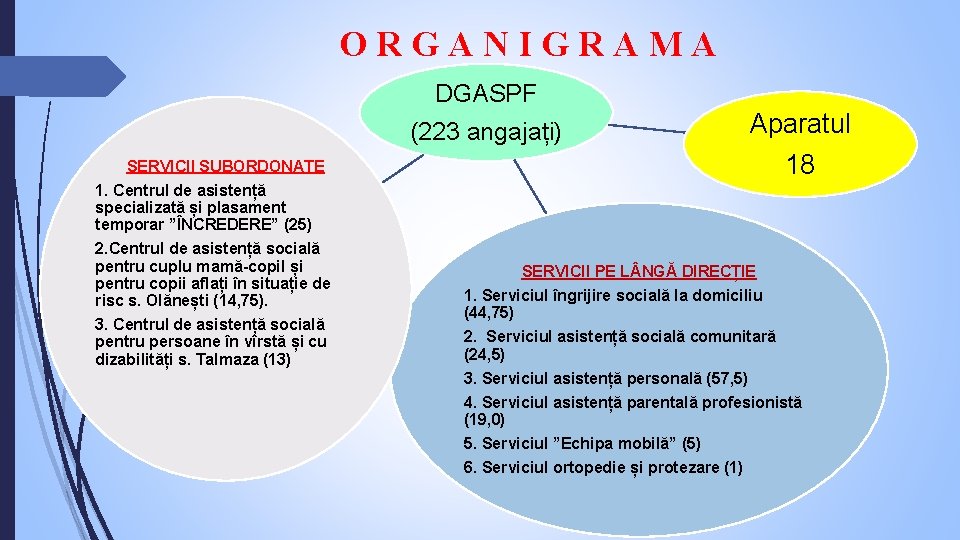 ORGANIGRAMA DGASPF (223 angajați) SERVICII SUBORDONATE 1. Centrul de asistență specializată și plasament temporar