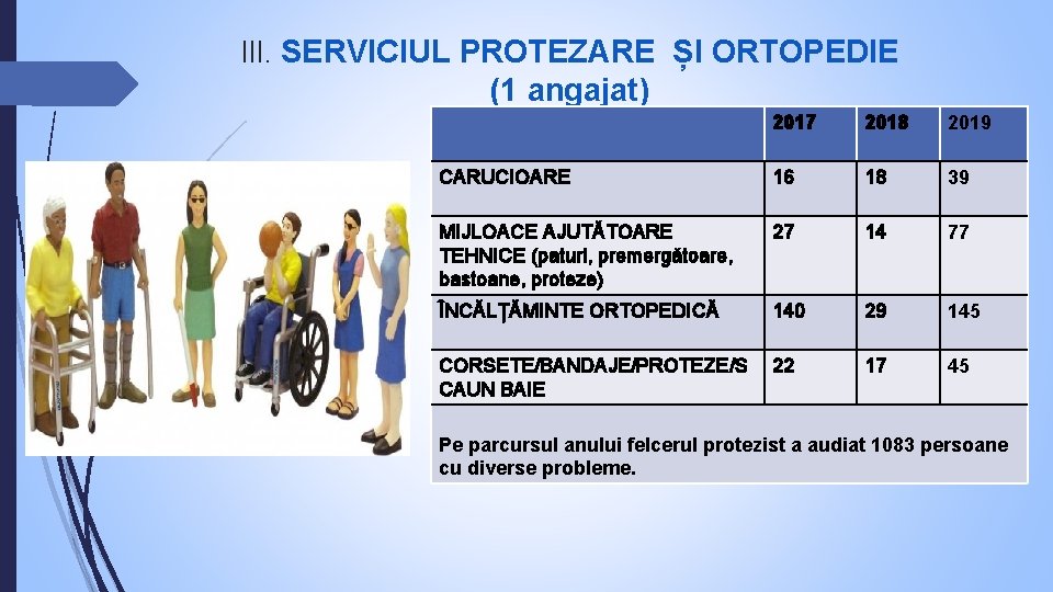 III. SERVICIUL PROTEZARE ȘI ORTOPEDIE (1 angajat) 2017 2018 2019 CARUCIOARE 16 18 39