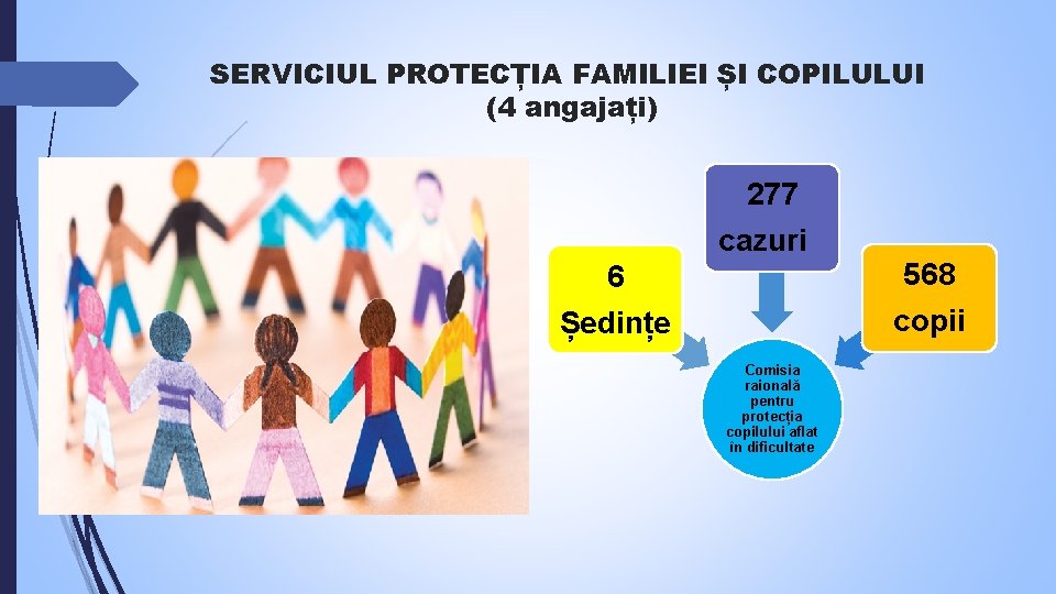 SERVICIUL PROTECȚIA FAMILIEI ȘI COPILULUI (4 angajați) 277 cazuri 6 Ședințe Comisia raională pentru