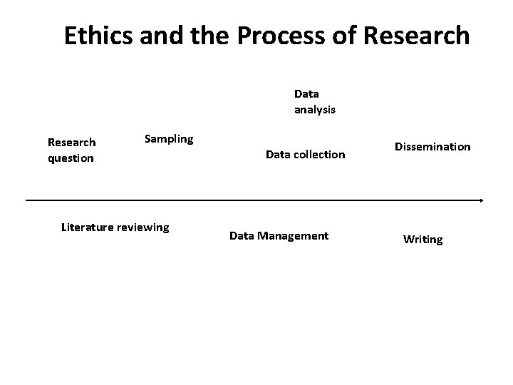 Ethics and the Process of Research Data analysis Research question Sampling Literature reviewing Data