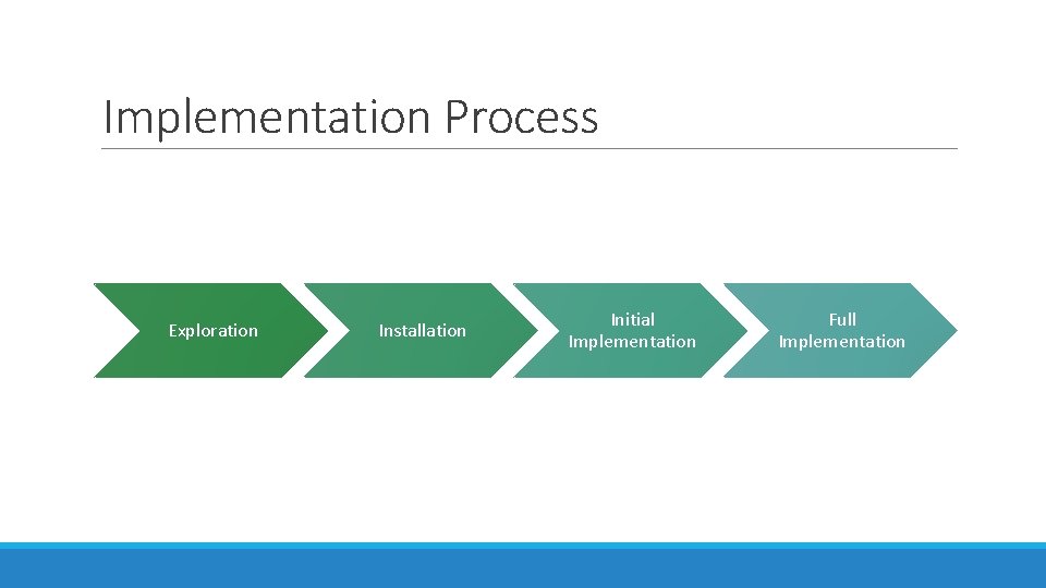 Implementation Process Exploration Installation Initial Implementation Full Implementation 