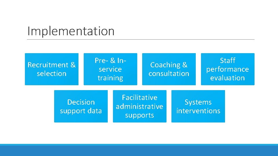 Implementation Recruitment & selection Pre- & Inservice training Decision support data Coaching & consultation