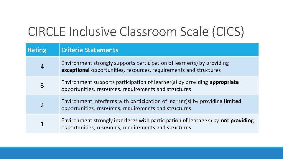 CIRCLE Inclusive Classroom Scale (CICS) Rating Criteria Statements 4 Environment strongly supports participation of