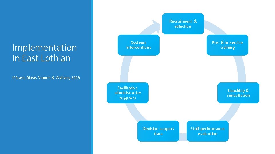 Recruitment & selection Implementation in East Lothian Systems interventions Pre- & In-service training (Fixsen,