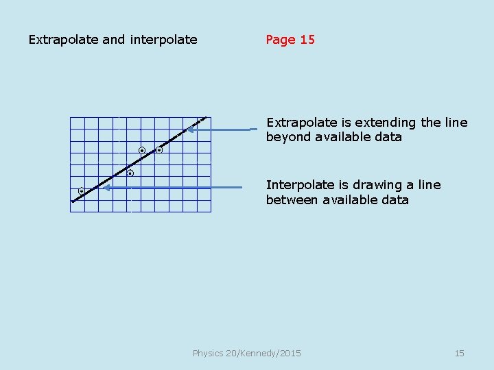 Extrapolate and interpolate Page 15 Extrapolate is extending the line beyond available data Interpolate