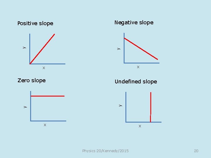 Negative slope y y Positive slope x x Undefined slope y y Zero slope