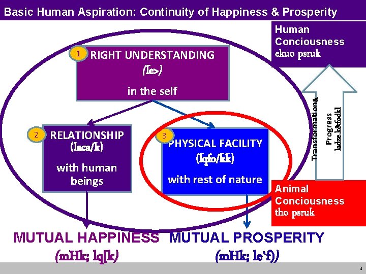 Basic Human Aspiration: Continuity of Happiness & Prosperity 2 RELATIONSHIP (laca/k) with human beings
