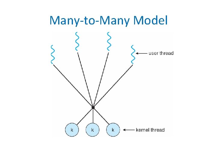 Many-to-Many Model 