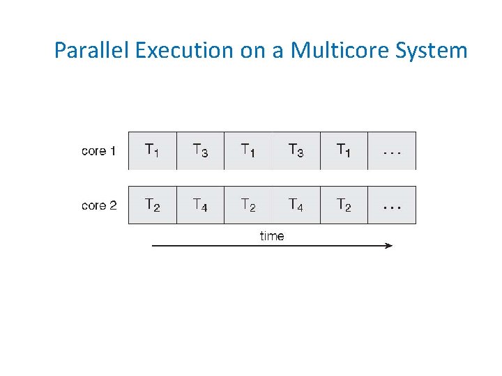 Parallel Execution on a Multicore System 