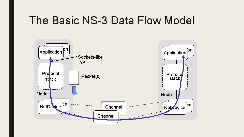 The Basic NS-3 Data Flow Model Application Protocol stack Application Sockets-like API Protocol stack